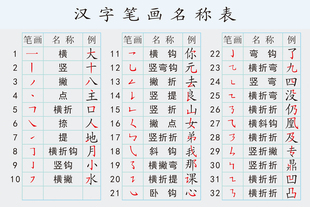 偏旁 一套3张 小学生汉字笔画,偏旁部首,笔顺规则挂图套装