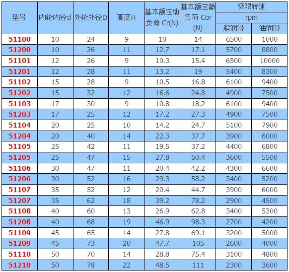 nsk进口平面推力球轴承 压力轴承51205 51206 51207 51208 51209