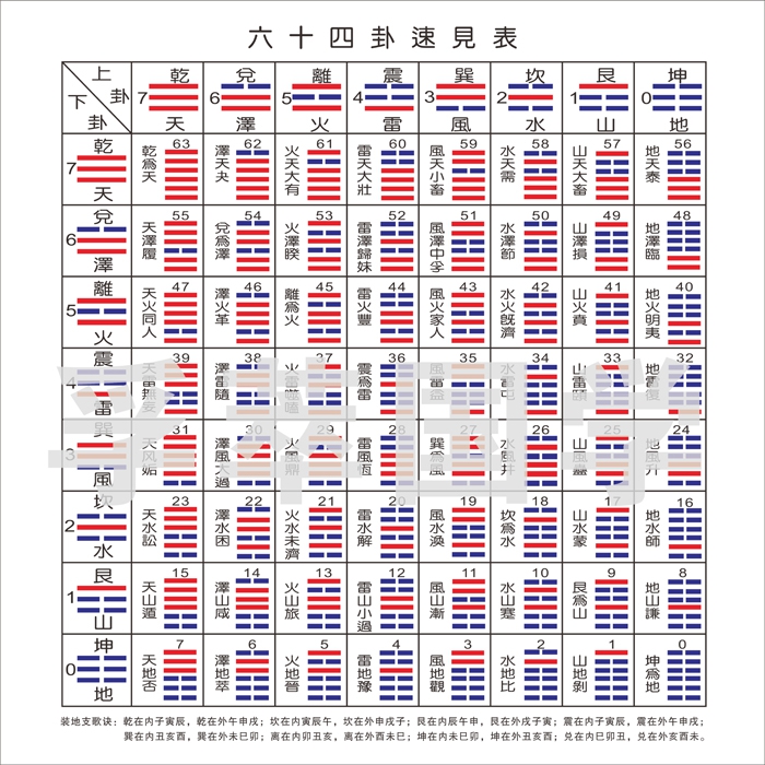 热卖易经周易64卦速见表(先天八卦为顺序) 现代装饰画