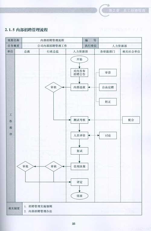 执行流程后勤工作人力资源行政 管理孙宗虎 畅