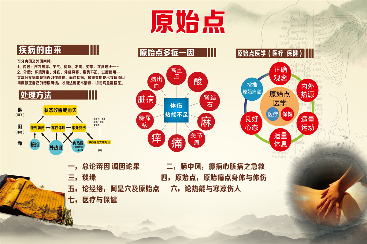 中医院原始点墙贴纸中医贴纸保健养生理疗挂图按摩宣传海报装饰画